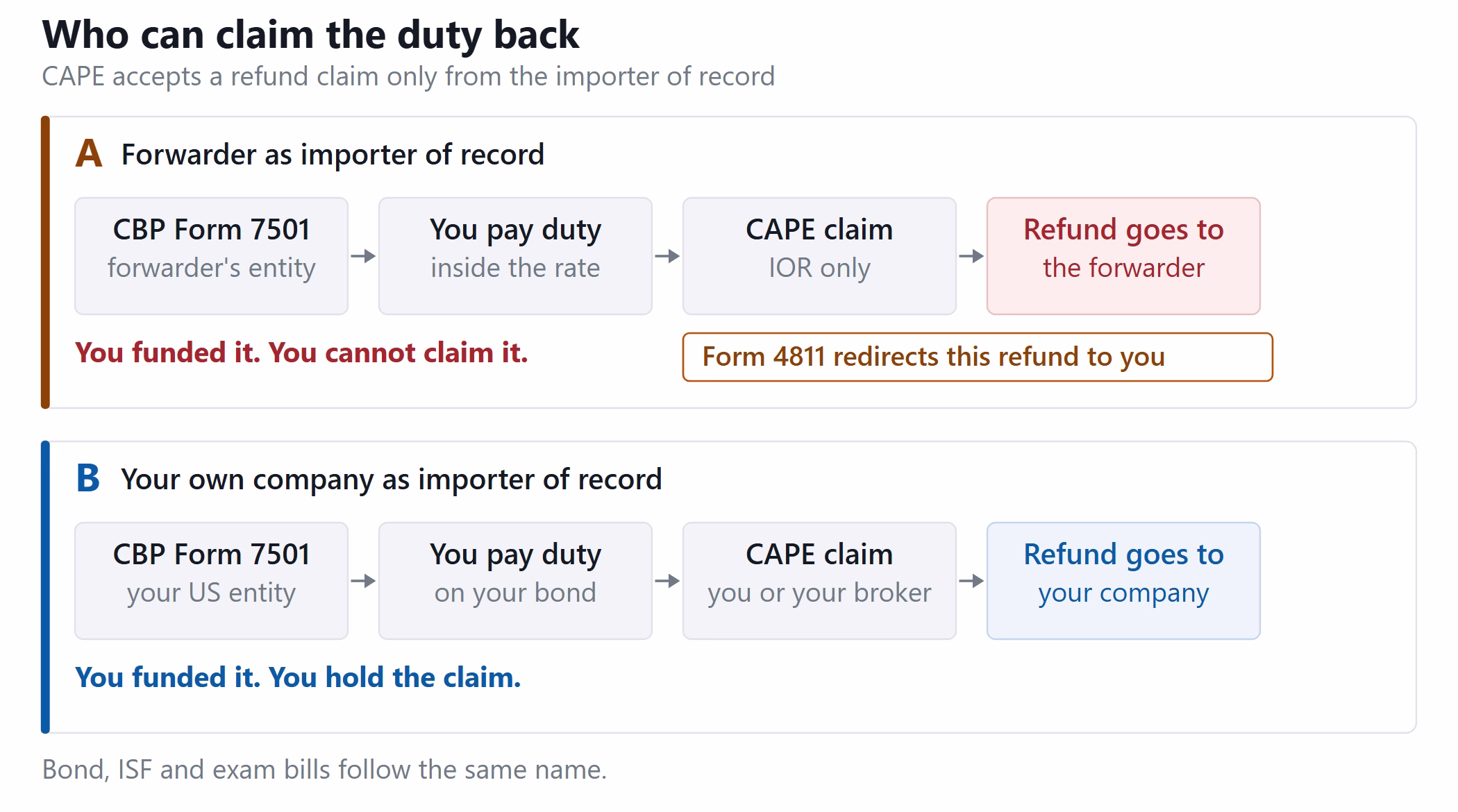 Flowchart of who can claim a CBP duty refund under CAPE