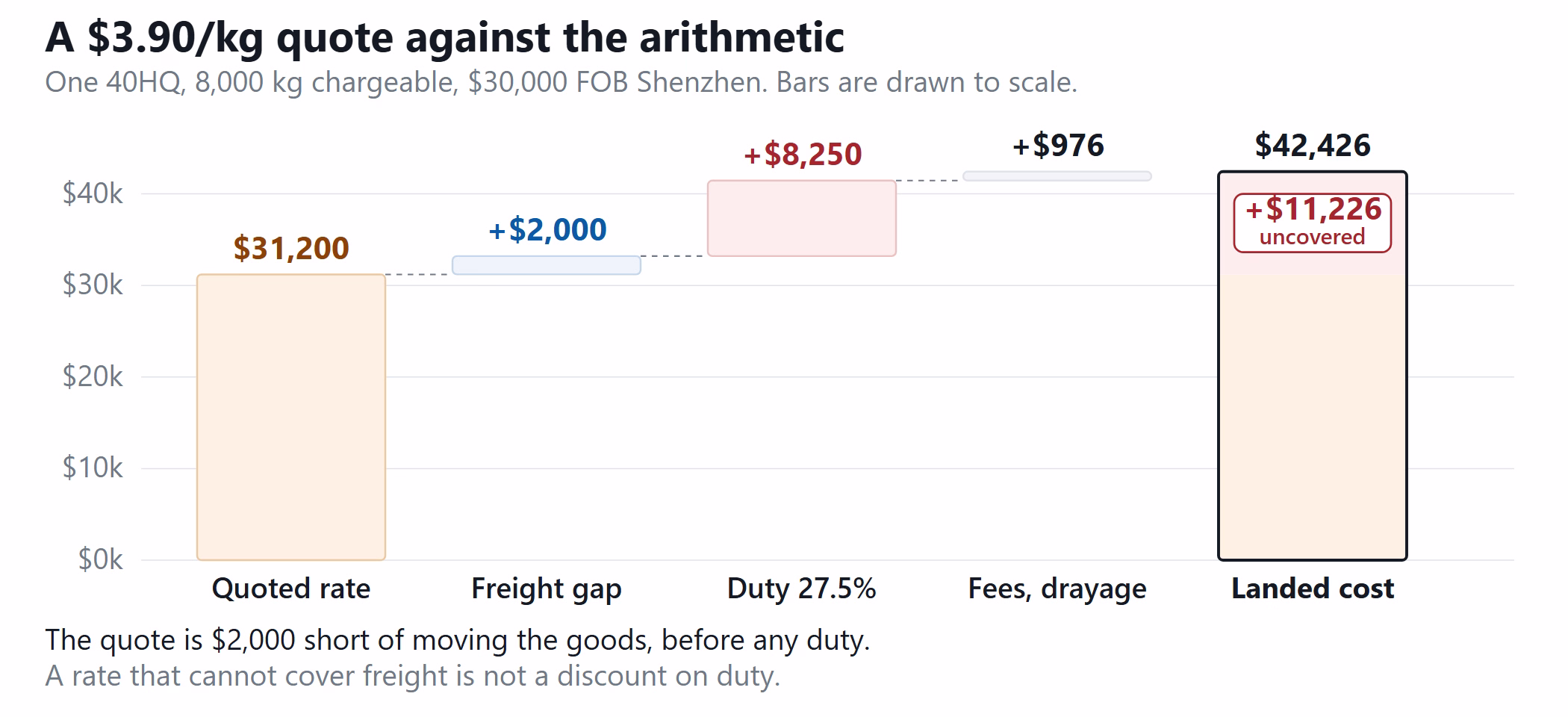 Waterfall chart comparing a $3.90 per kg DDP quote with the landed cost