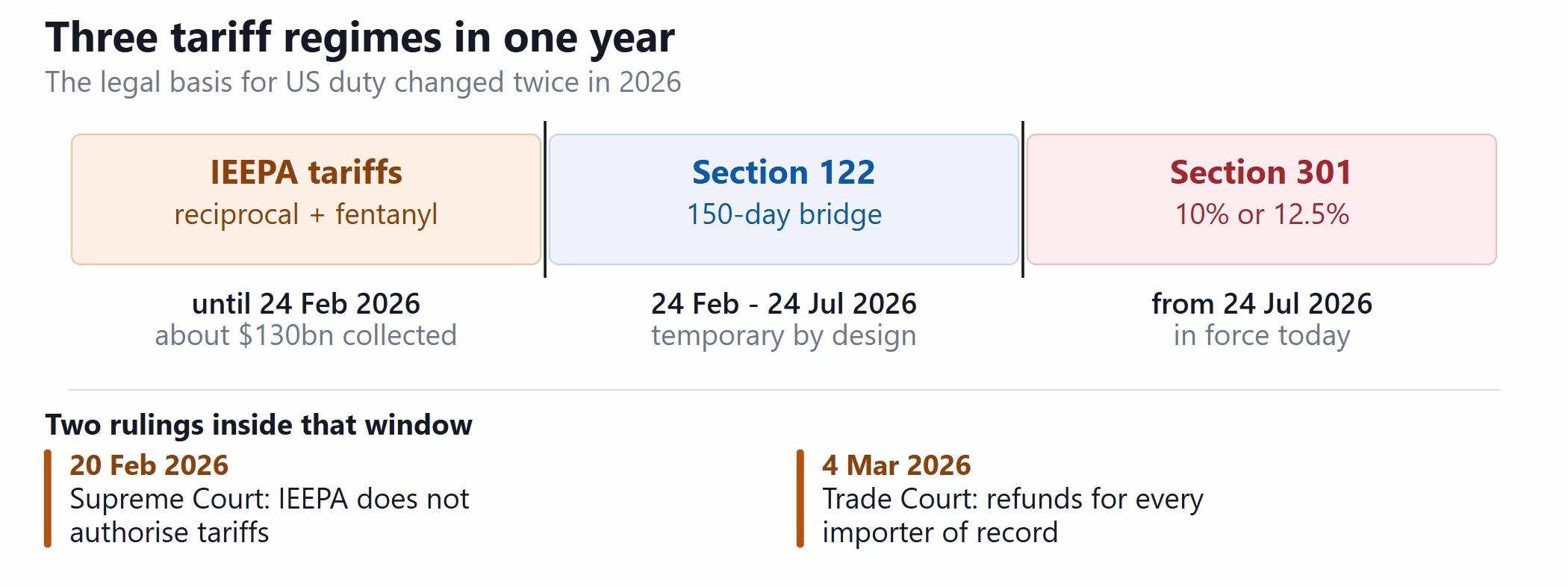 Timeline of the IEEPA, Section 122 and Section 301 tariff regimes in 2026